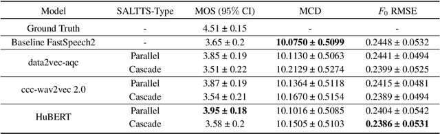 Figure 2 for SALTTS: Leveraging Self-Supervised Speech Representations for improved Text-to-Speech Synthesis