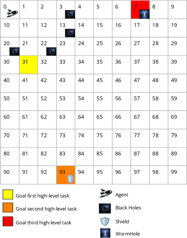 Figure 3 for Explaining Agent's Decision-making in a Hierarchical Reinforcement Learning Scenario