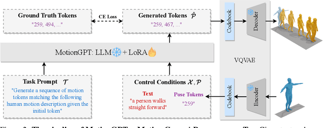 Figure 3 for MotionGPT: Finetuned LLMs are General-Purpose Motion Generators
