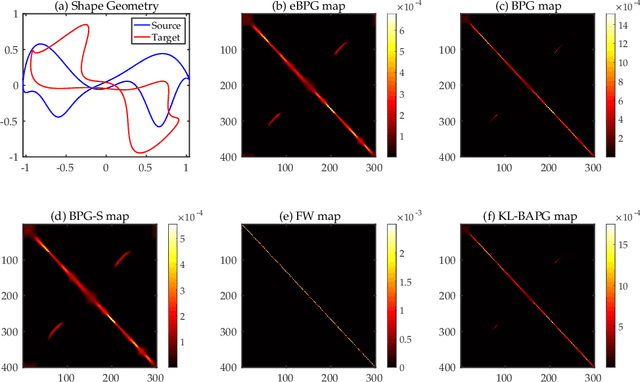 Figure 1 for A Convergent Single-Loop Algorithm for Relaxation of Gromov-Wasserstein in Graph Data