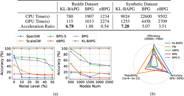 Figure 4 for A Convergent Single-Loop Algorithm for Relaxation of Gromov-Wasserstein in Graph Data