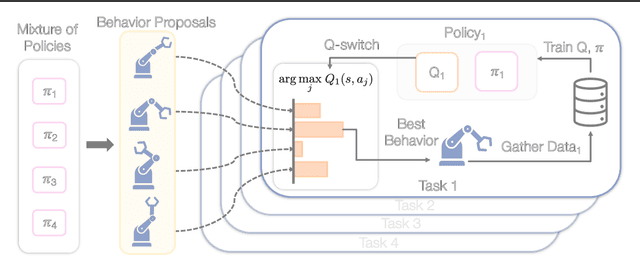 Figure 3 for Efficient Multi-Task Reinforcement Learning via Selective Behavior Sharing