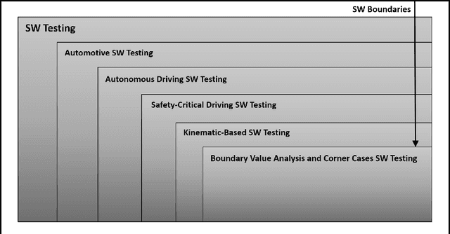 Figure 1 for Exploring the Boundaries: Thorough Software Testing for Safety-Critical Driving Scenarios Based on Kinematics in the Context of Autonomous Driving