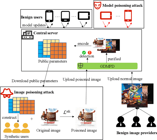 Figure 1 for Manipulating Visually-aware Federated Recommender Systems and Its Countermeasures