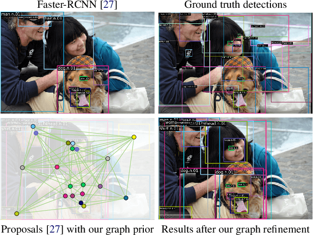 Figure 1 for Detecting Objects with Graph Priors and Graph Refinement