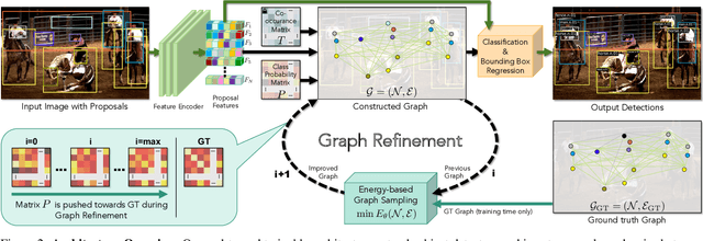 Figure 3 for Detecting Objects with Graph Priors and Graph Refinement