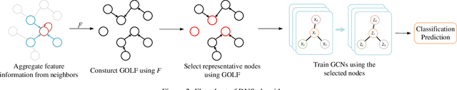 Figure 3 for Determinate Node Selection for Semi-supervised Classification Oriented Graph Convolutional Networks
