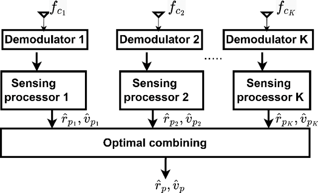 Figure 2 for Multi-Carrier Wideband OCDM-Based THz Automotive Radar