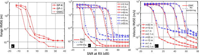 Figure 3 for Multi-Carrier Wideband OCDM-Based THz Automotive Radar