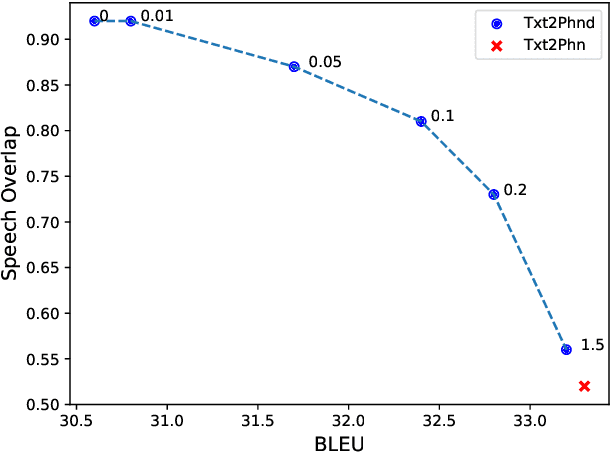 Figure 3 for Jointly Optimizing Translations and Speech Timing to Improve Isochrony in Automatic Dubbing