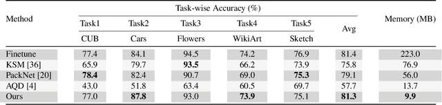 Figure 4 for Neural Weight Search for Scalable Task Incremental Learning