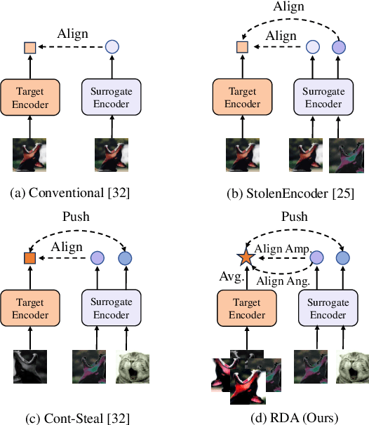 Figure 1 for Refine, Discriminate and Align: Stealing Encoders via Sample-Wise Prototypes and Multi-Relational Extraction