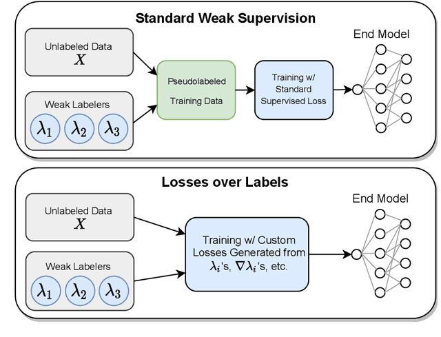 Figure 1 for Losses over Labels: Weakly Supervised Learning via Direct Loss Construction