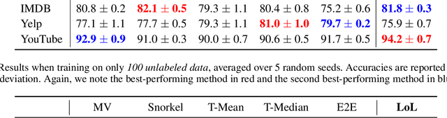 Figure 3 for Losses over Labels: Weakly Supervised Learning via Direct Loss Construction