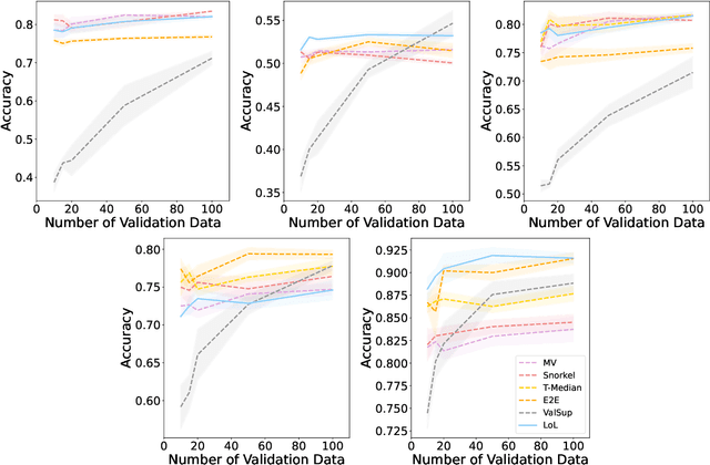 Figure 4 for Losses over Labels: Weakly Supervised Learning via Direct Loss Construction