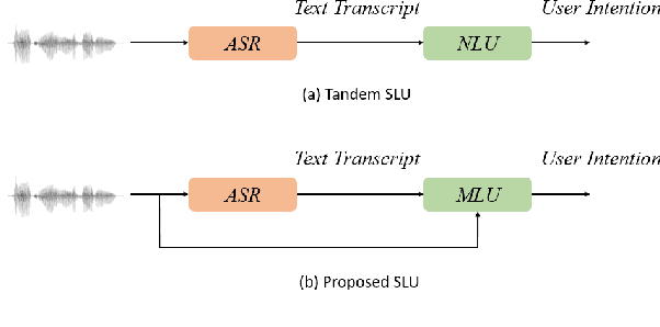 Figure 1 for Multimodal Audio-textual Architecture for Robust Spoken Language Understanding