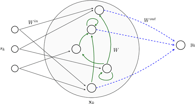 Figure 1 for Reservoir Computing via Quantum Recurrent Neural Networks