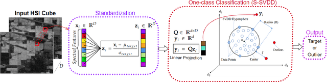 Figure 1 for Hyperspectral Image Analysis with Subspace Learning-based One-Class Classification