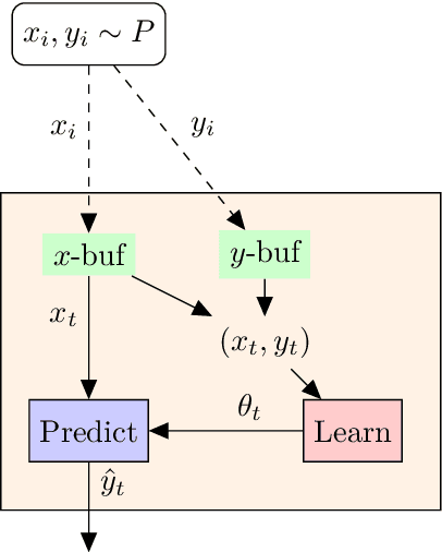 Figure 3 for Learning from Data Streams: An Overview and Update