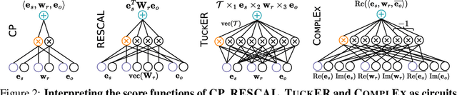 Figure 3 for How to Turn Your Knowledge Graph Embeddings into Generative Models via Probabilistic Circuits