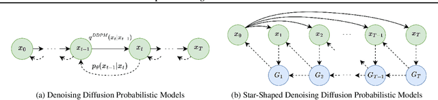 Figure 3 for Star-Shaped Denoising Diffusion Probabilistic Models