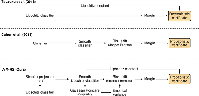 Figure 1 for The Lipschitz-Variance-Margin Tradeoff for Enhanced Randomized Smoothing