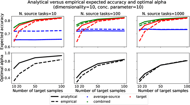 Figure 2 for Approximately optimal domain adaptation with Fisher's Linear Discriminant Analysis