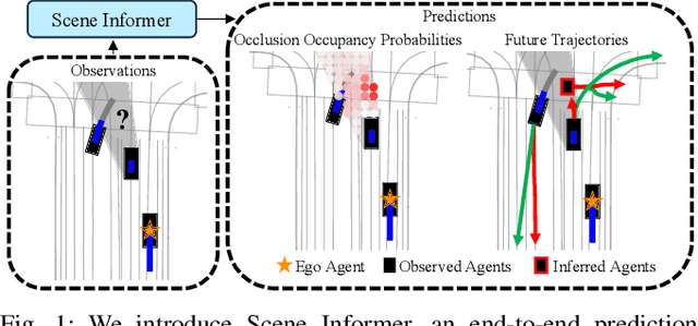 Figure 1 for Scene Informer: Anchor-based Occlusion Inference and Trajectory Prediction in Partially Observable Environments