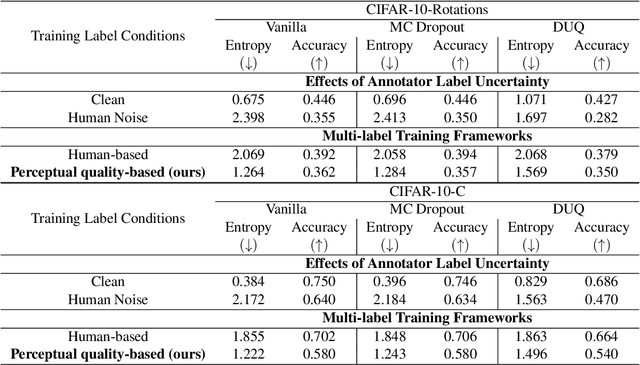 Figure 2 for Perceptual Quality-based Model Training under Annotator Label Uncertainty