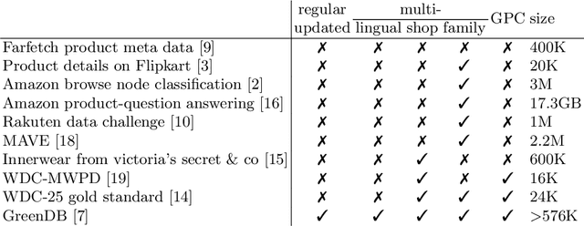 Figure 1 for Automated Extraction of Fine-Grained Standardized Product Information from Unstructured Multilingual Web Data