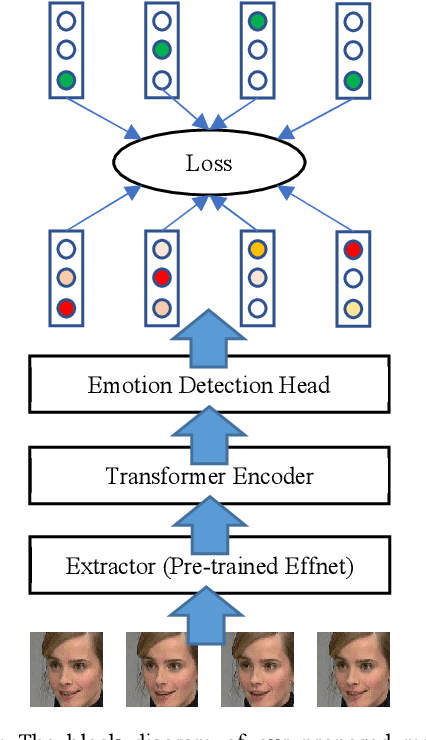 Figure 1 for A transformer-based approach to video frame-level prediction in Affective Behaviour Analysis In-the-wild