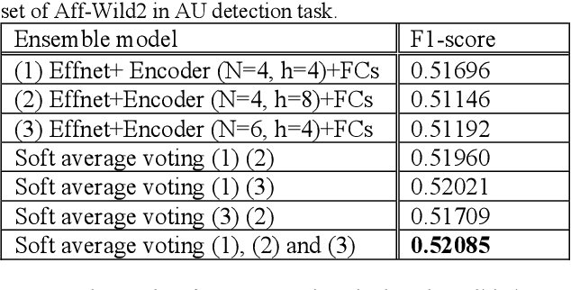 Figure 4 for A transformer-based approach to video frame-level prediction in Affective Behaviour Analysis In-the-wild