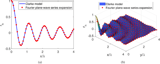 Figure 2 for A Tutorial on Holographic MIMO Communications--Part I: Channel Modeling and Channel Estimation