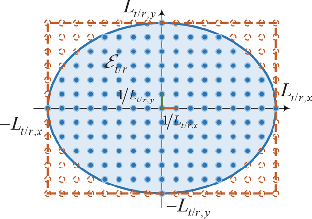 Figure 1 for A Tutorial on Holographic MIMO Communications--Part I: Channel Modeling and Channel Estimation