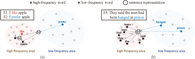 Figure 1 for Unsupervised Sentence Representation Learning with Frequency-induced Adversarial Tuning and Incomplete Sentence Filtering