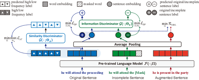 Figure 3 for Unsupervised Sentence Representation Learning with Frequency-induced Adversarial Tuning and Incomplete Sentence Filtering
