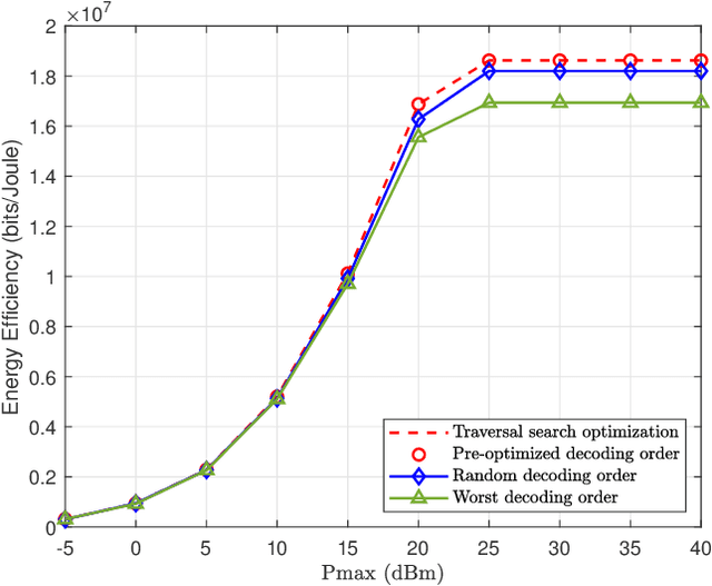 Figure 4 for Rate-Splitting Multiple Access for Uplink Massive MIMO With Electromagnetic Exposure Constraints