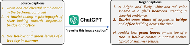 Figure 1 for Improving CLIP Training with Language Rewrites