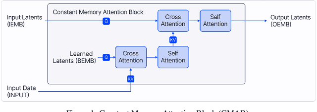 Figure 1 for Constant Memory Attentive Neural Processes