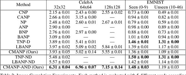 Figure 4 for Constant Memory Attentive Neural Processes