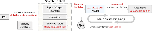 Figure 1 for LambdaBeam: Neural Program Search with Higher-Order Functions and Lambdas