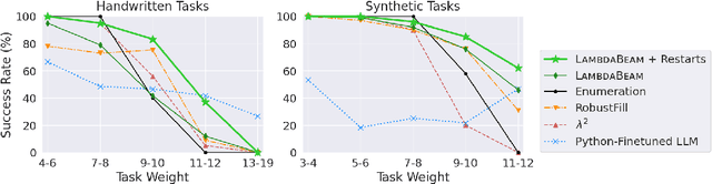 Figure 4 for LambdaBeam: Neural Program Search with Higher-Order Functions and Lambdas
