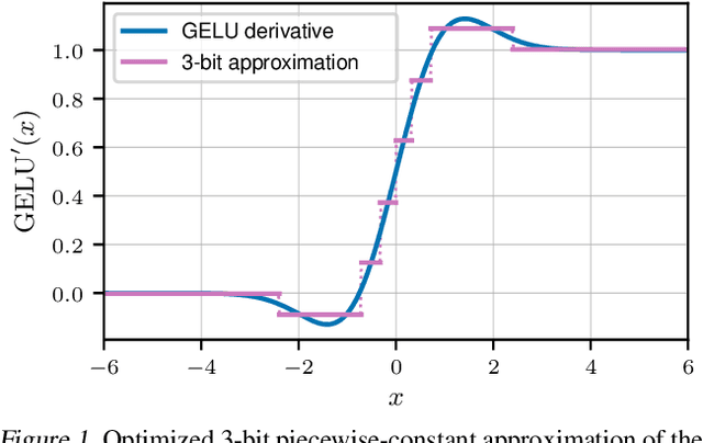 Figure 1 for Few-Bit Backward: Quantized Gradients of Activation Functions for Memory Footprint Reduction