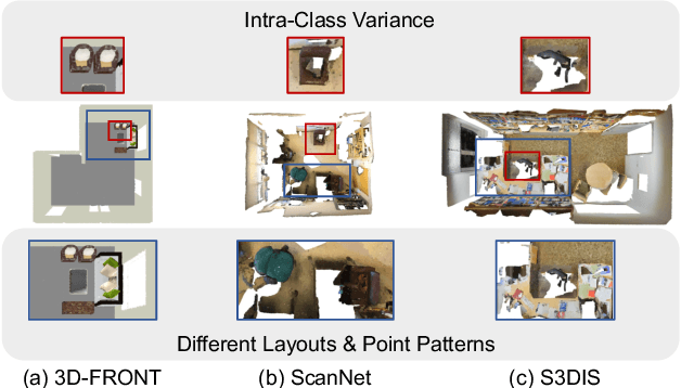 Figure 1 for Synthetic-to-Real Domain Generalized Semantic Segmentation for 3D Indoor Point Clouds