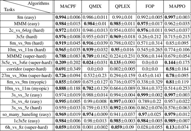 Figure 4 for More Centralized Training, Still Decentralized Execution: Multi-Agent Conditional Policy Factorization