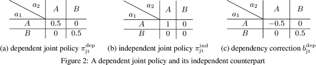 Figure 3 for More Centralized Training, Still Decentralized Execution: Multi-Agent Conditional Policy Factorization