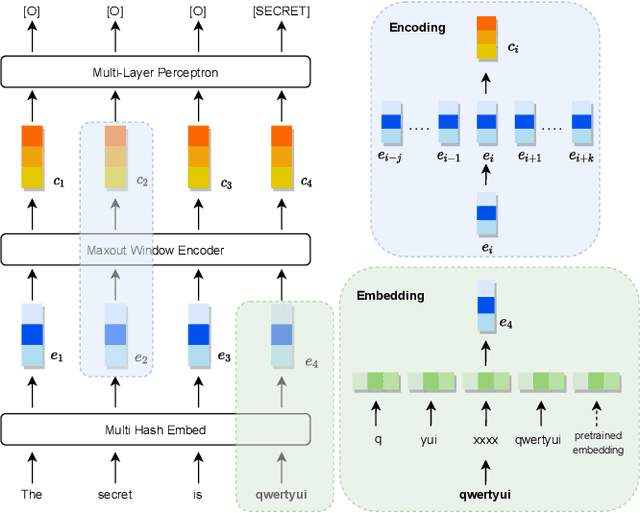 Figure 1 for Unintended Memorization and Timing Attacks in Named Entity Recognition Models