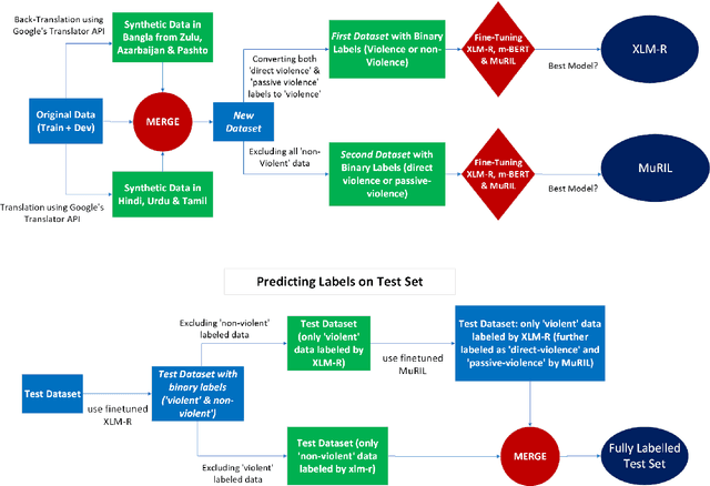 Figure 2 for nlpBDpatriots at BLP-2023 Task 1: A Two-Step Classification for Violence Inciting Text Detection in Bangla