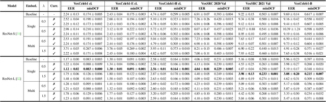 Figure 3 for Disentangled representation learning for multilingual speaker recognition