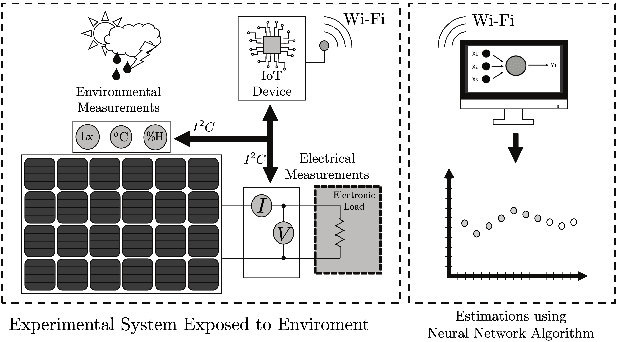 Figure 1 for Photo-Voltaic Panel Power Production Estimation with an Artificial Neural Network using Environmental and Electrical Measurements